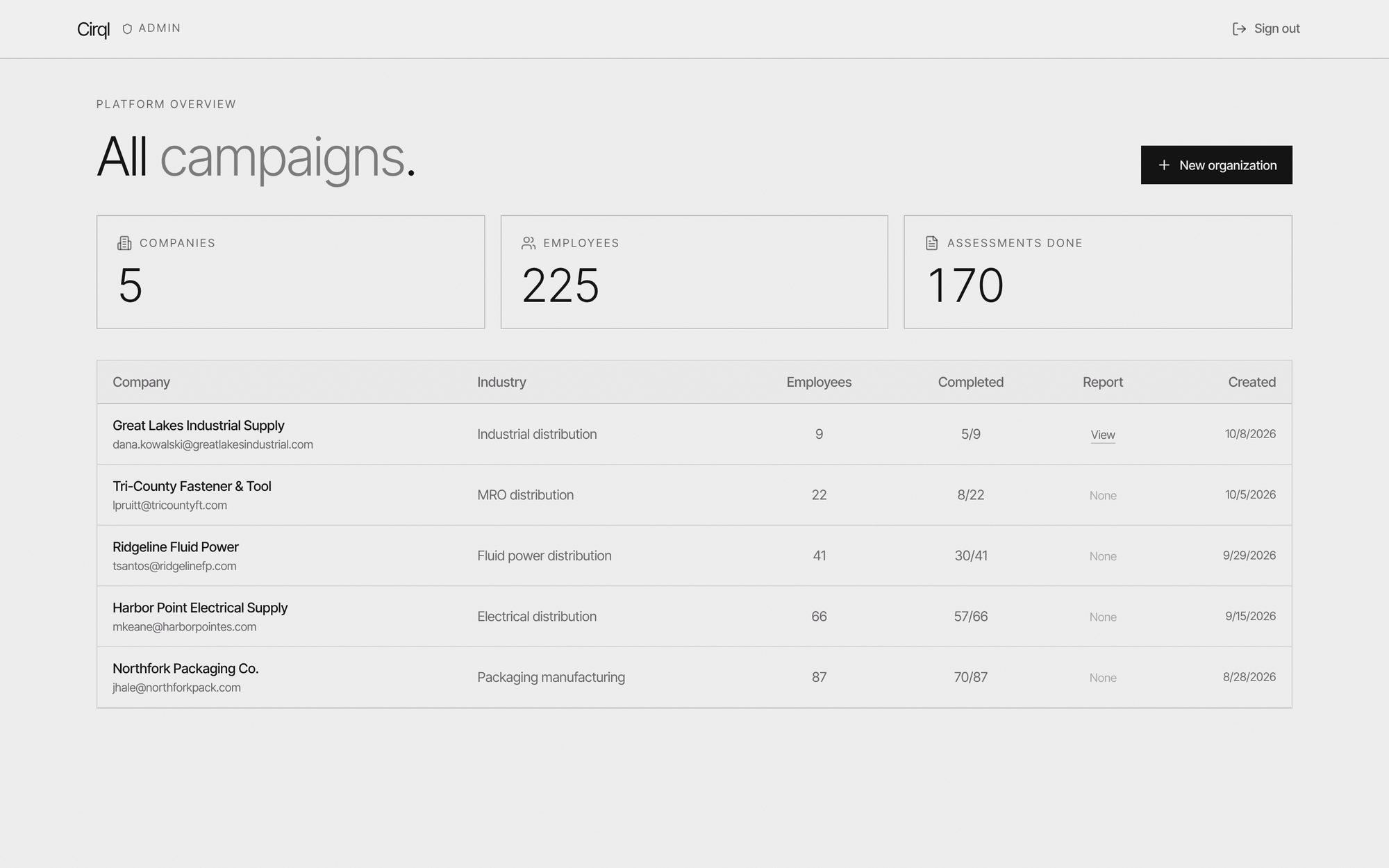 The admin console listing companies with their admins and assessment progress.