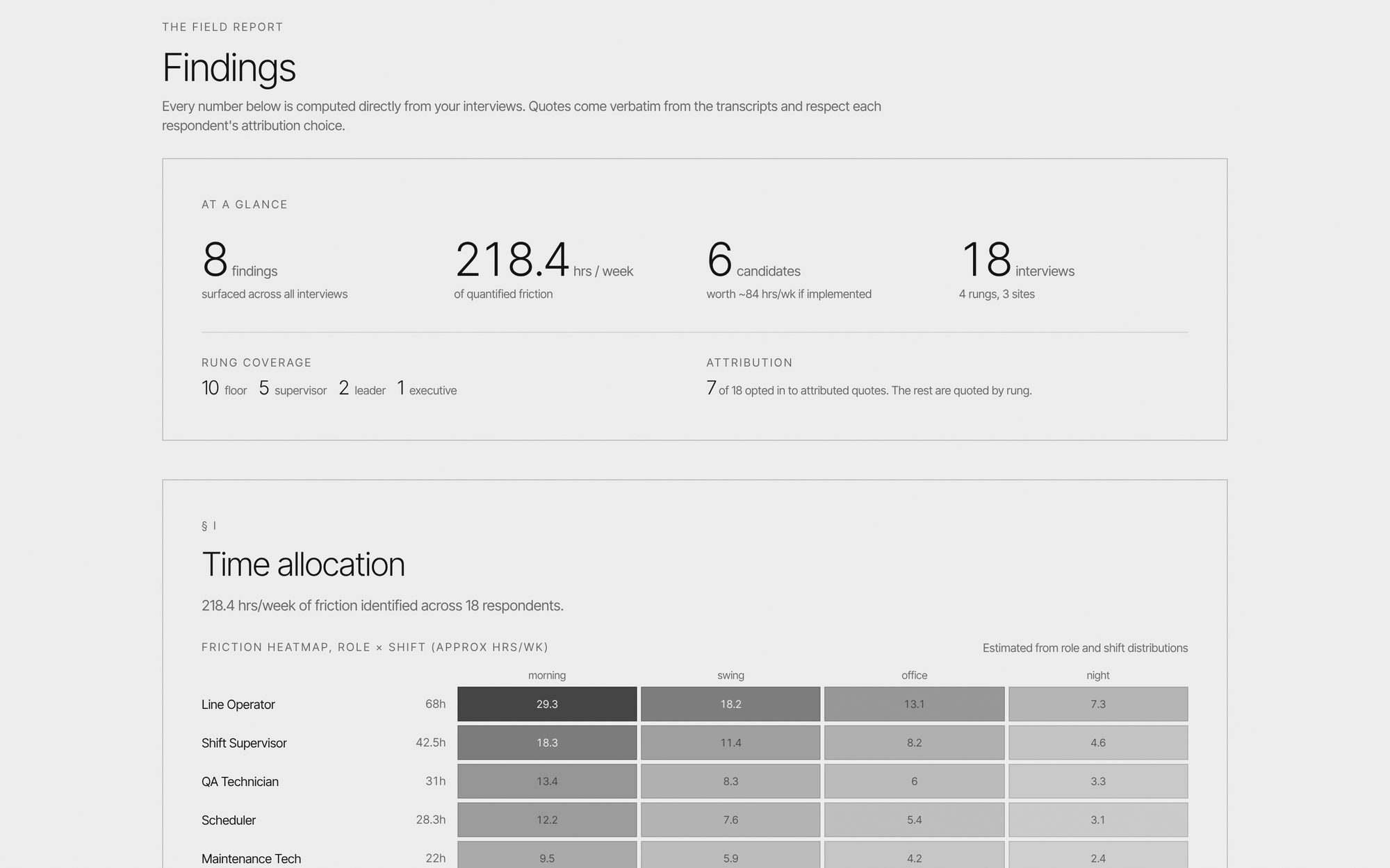 The report overview: findings, hours of friction per week, and a heatmap of where the time goes.