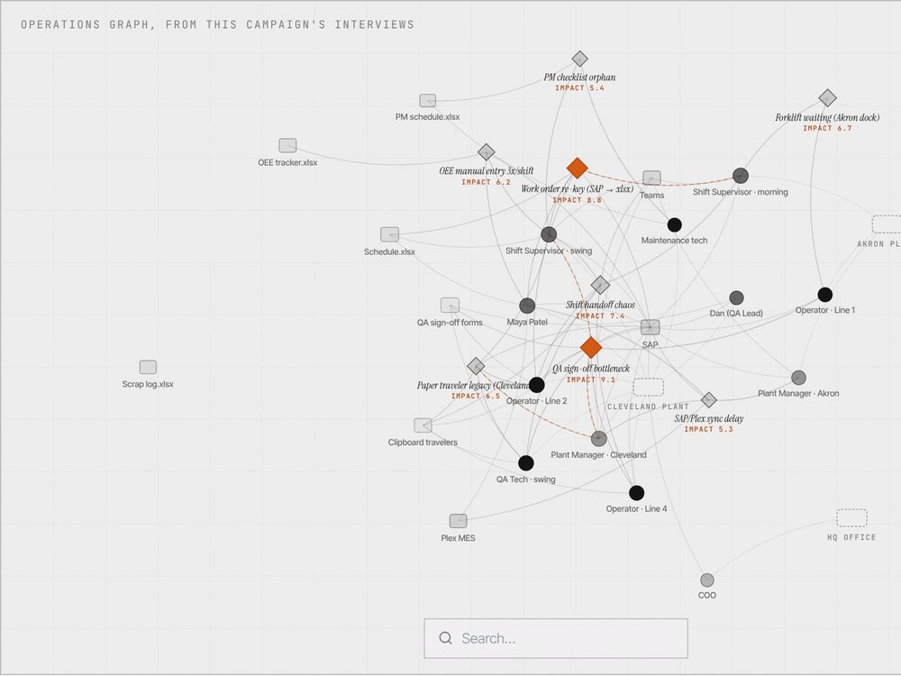 The map the AI builds: people, tasks, and tools linked to the bottleneck they share.